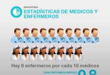 Faltan enfermeros en Argentina